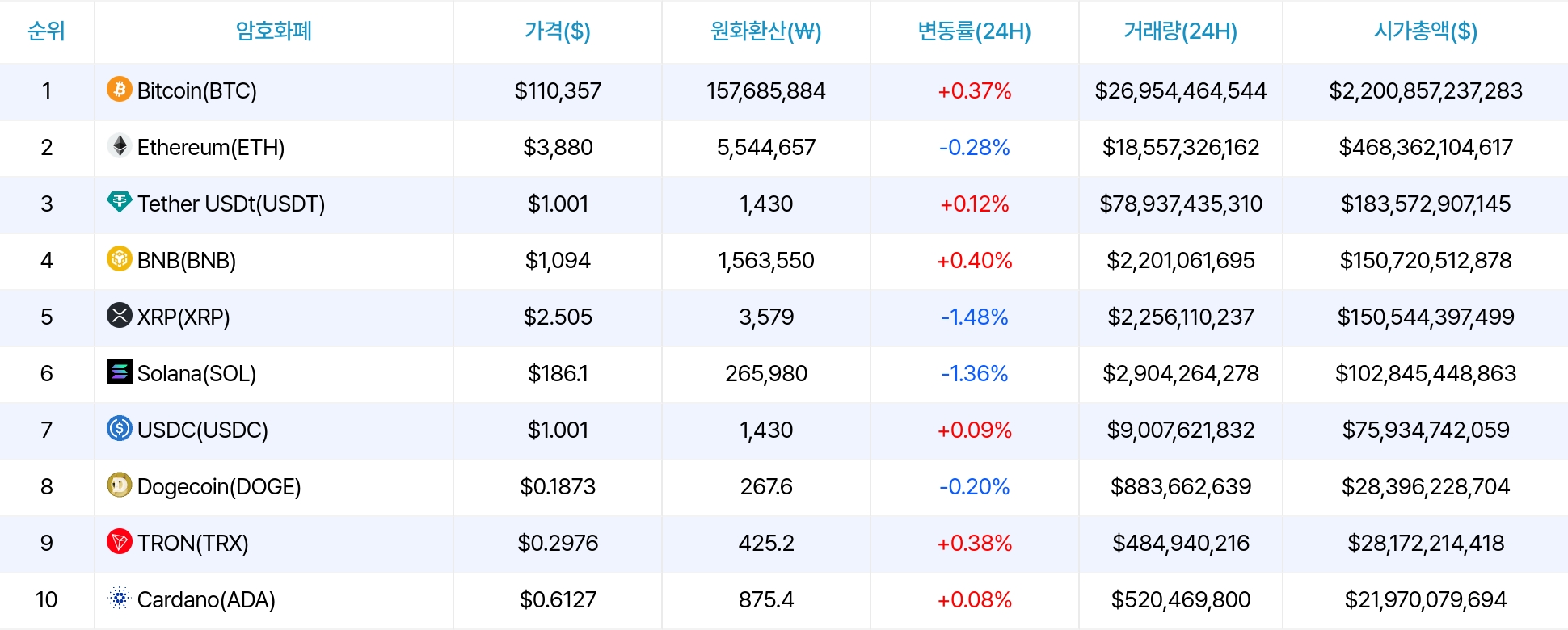 암호화폐 시세 데이터