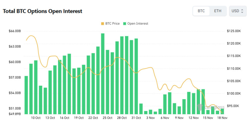 [비트 옵션 데일리] 미결제약정 510억 달러...이달 만기 8만5000달러 풋옵션 최다 거래