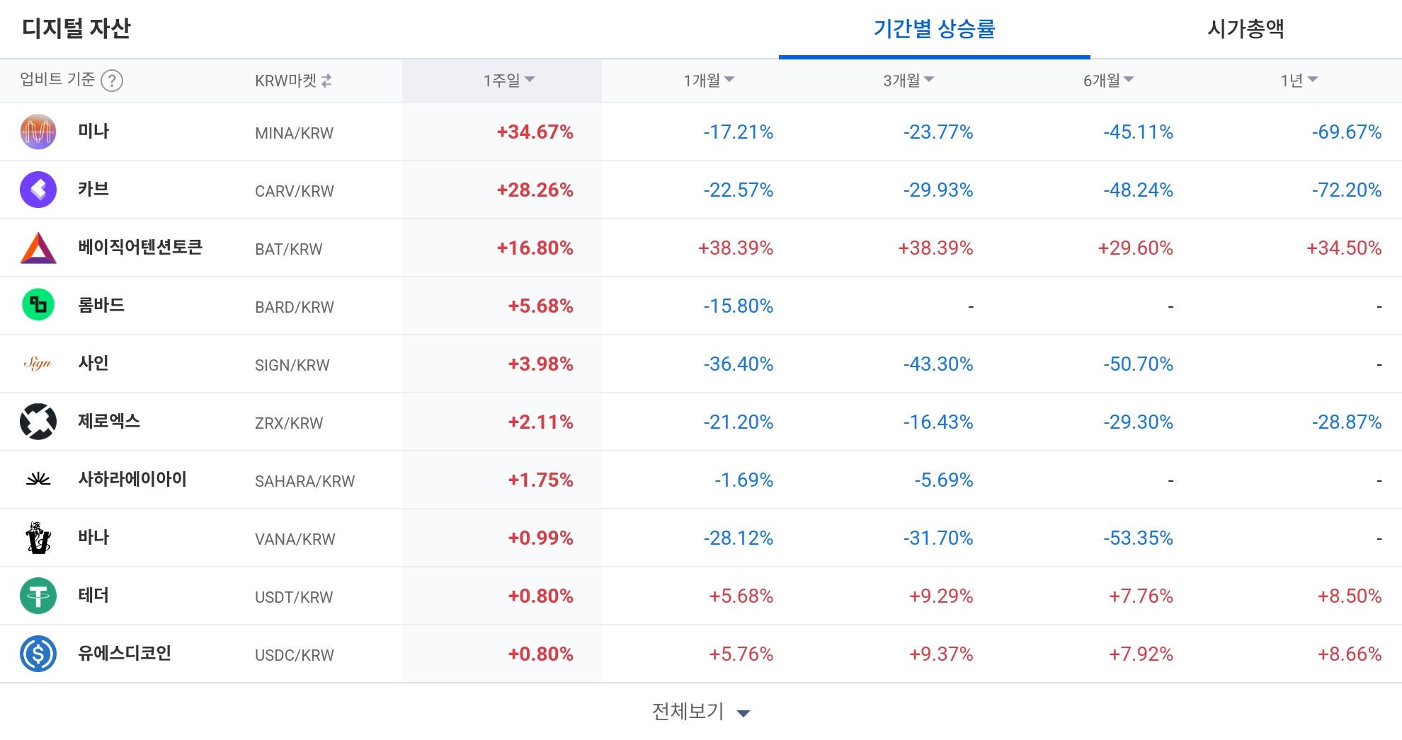 [코인 TOP 10 주간동향] 모멘텀 419% 급등…비트코인 마켓 강세 종목 대거 상위권
