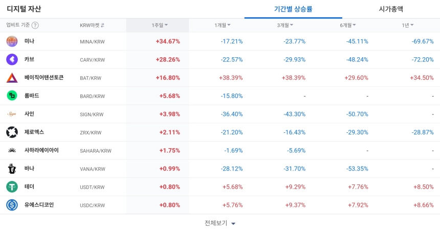 [코인 TOP 10 주간동향] 모멘텀 419% 급등…비트코인 마켓 강세 종목 대거 상위권