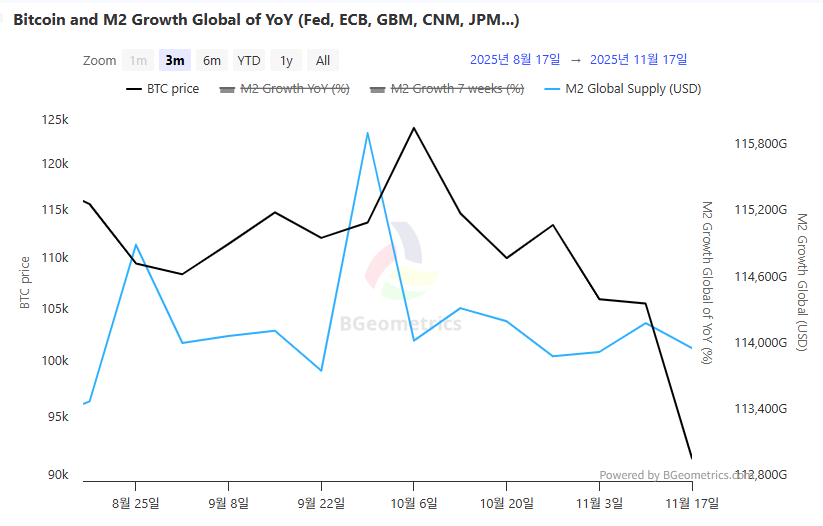 글로벌 M2 114조541억 달러, 0.16% 감소…7주 누적 -1.68%로 단기 조정