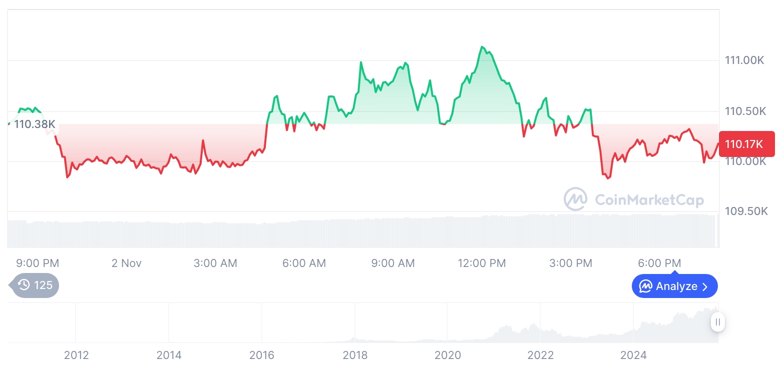 [모닝 시세브리핑] 암호화폐 시장 하락세… 비트코인 11만달러, 이더리움 3,853달러