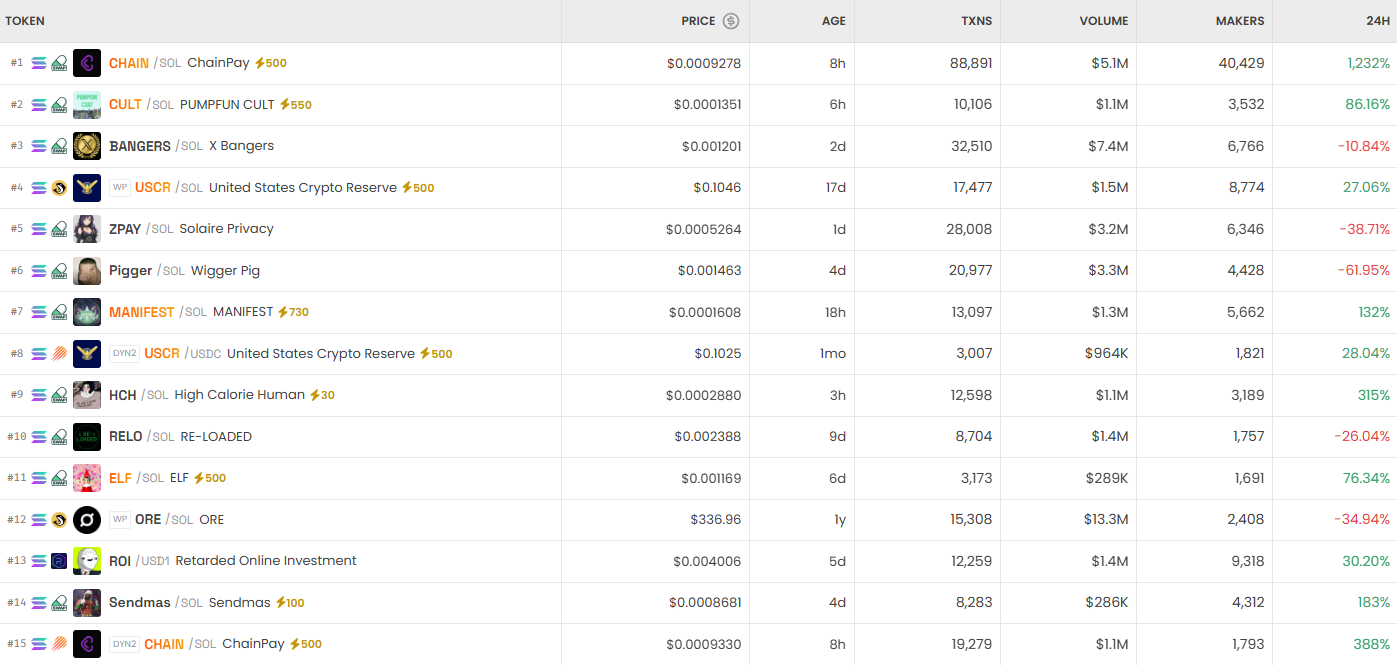 [DEX 리포트] 하루 만에 38만% 폭등 ‘SKELLY’...거래량 212억 달러