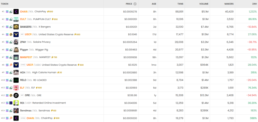[DEX 리포트] 하루 만에 38만% 폭등 ‘SKELLY’...거래량 212억 달러