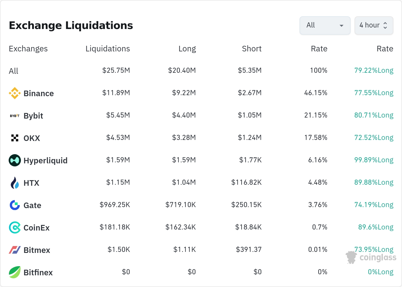 암호화폐 청산 데이터 / 코인글래스