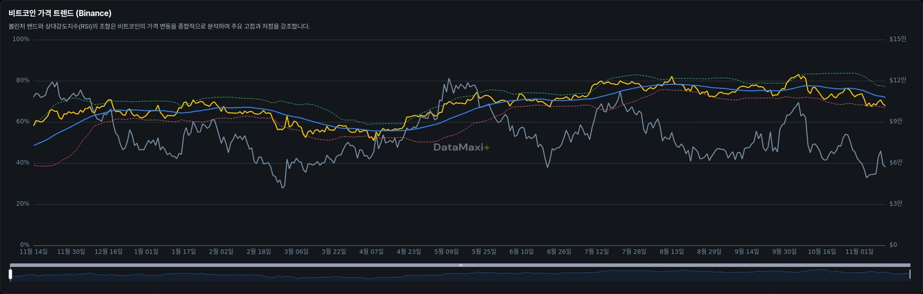 비트코인 가격 트렌드 (Binance)
