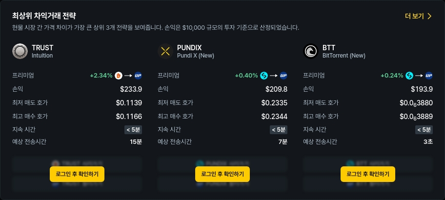 [김프 리포트] 11월 21일 최고 차익 거래 포트폴리오 분석 TRUST·PUNDIX 앞서