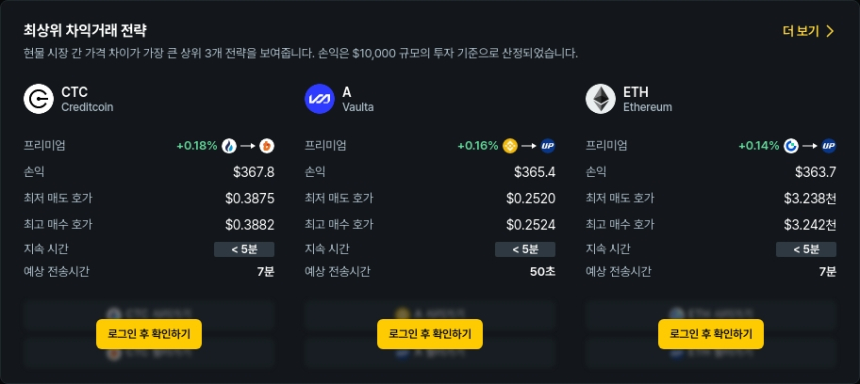  [김프 리포트] 차익거래 기회 급증…BAL 49% 프리미엄 포함 상위 종목 분석