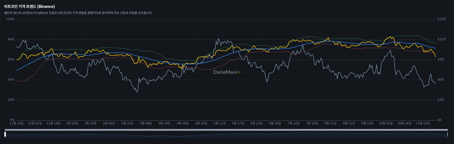 비트코인 가격 트렌드 (Binance)