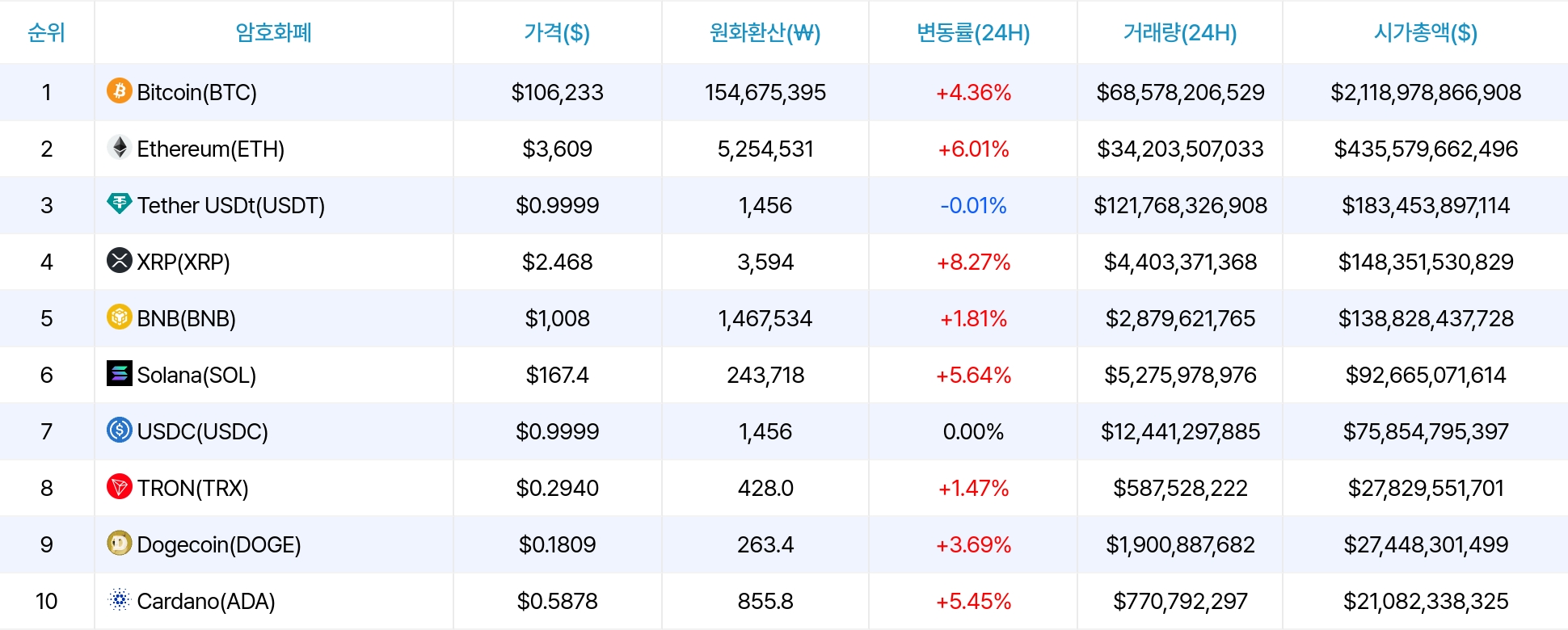 암호화폐 시세 데이터
