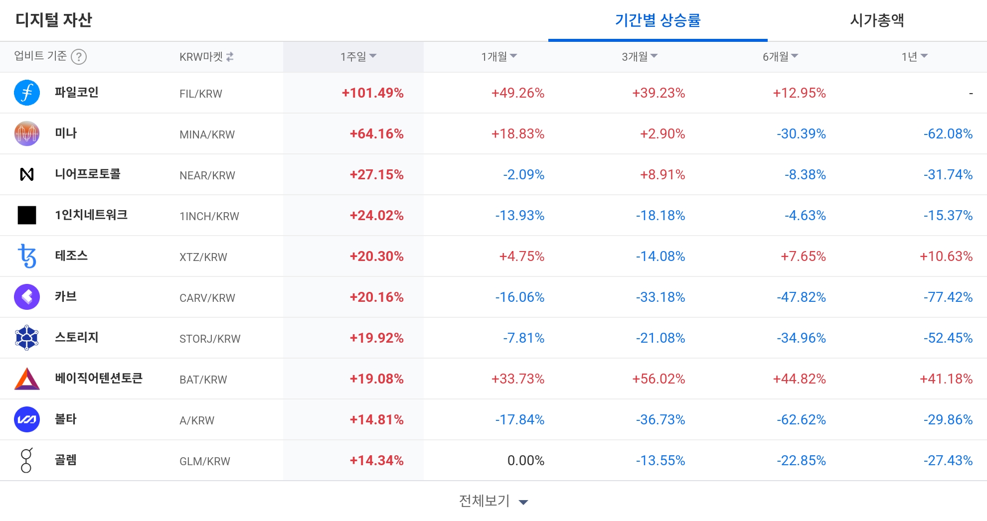 [코인 TOP 10 주간동향] 파일코인·미나 상승 주도…쑨·시아코인 등 BTC 마켓 주간 급등
