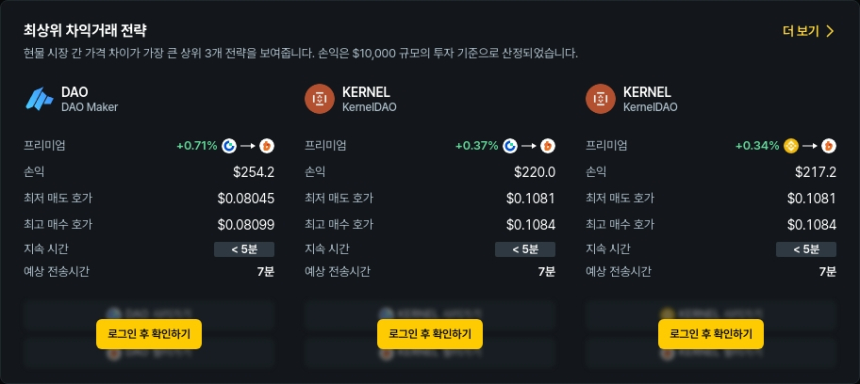  [김프 리포트] 차익거래 기회 포착 DAO Maker·LSK·Animecoin 상위권…MLN 프리미엄 27%↑
