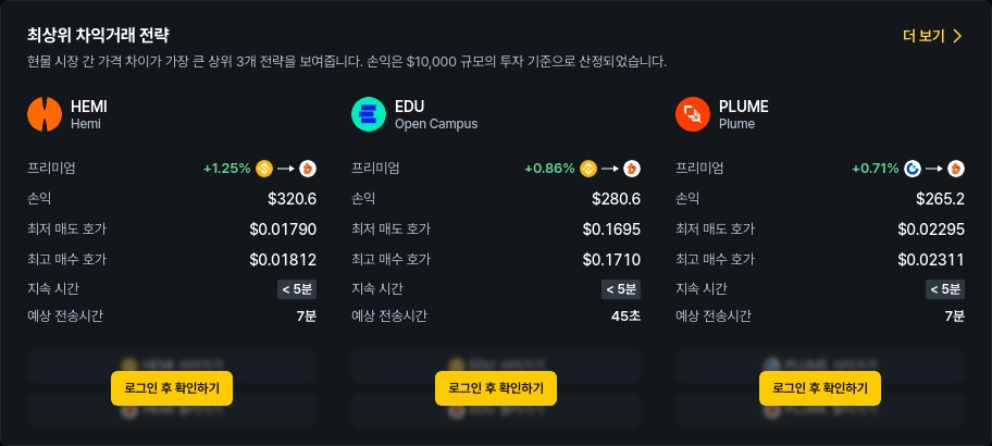 [김프 리포트] HEMI·PLUME 중심 차익거래 기회 확대…최대 1.29% 프리미엄