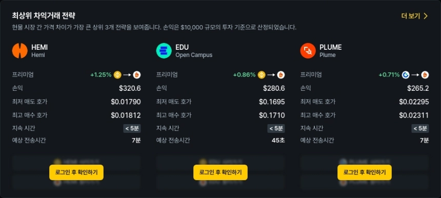 [김프 리포트] HEMI·PLUME 중심 차익거래 기회 확대…최대 1.29% 프리미엄