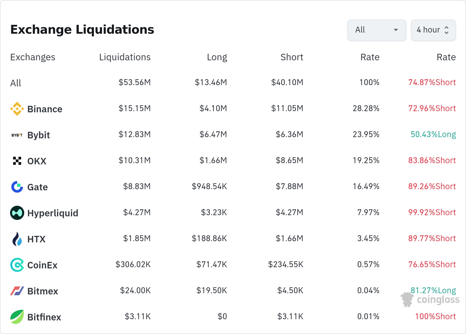 암호화폐 청산 데이터 / 코인글래스