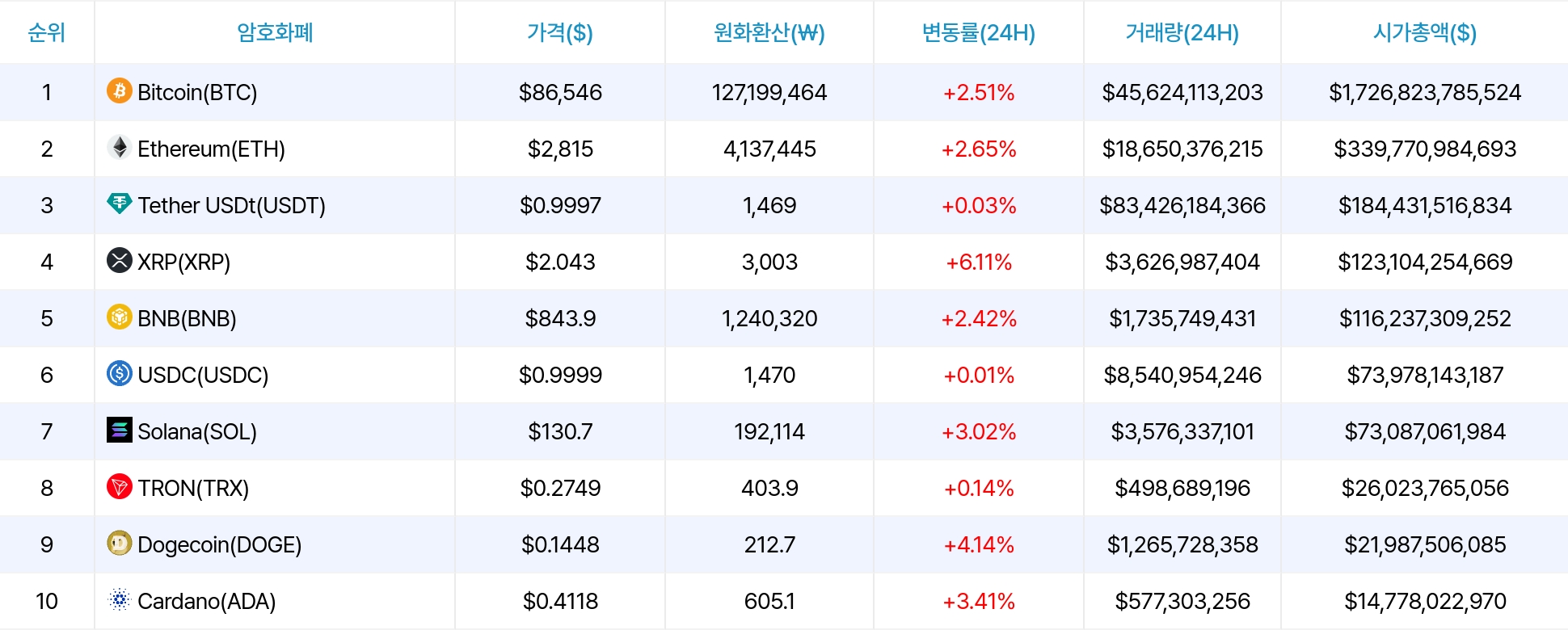 암호화폐 시세 데이터