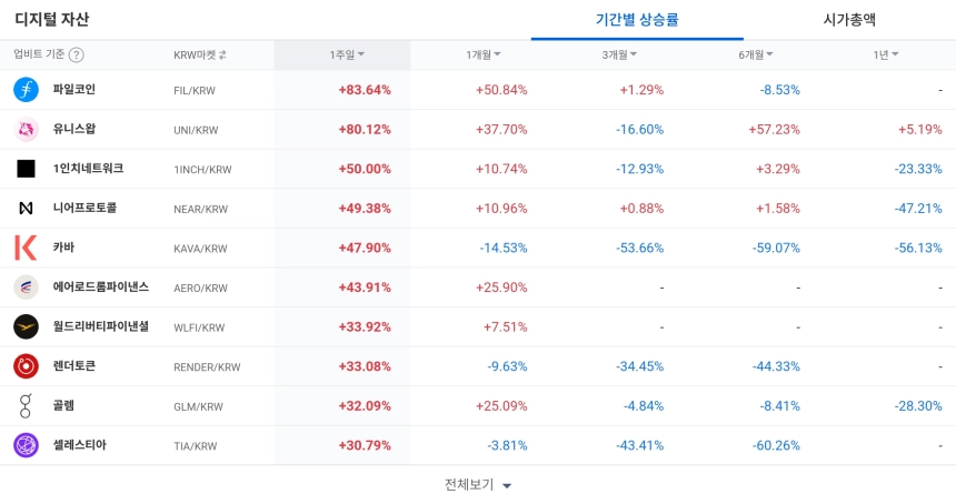[코인 TOP 10 주간동향] IOST·SOON·RESOLV 주간 급등…파일코인·유니스왑도 단기 상승 지속