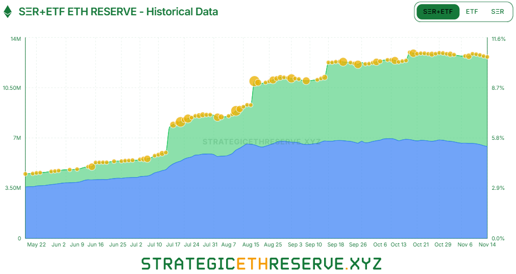 [ETH 기관 트래커] 기관 보유량 1263만 ETH로 감소…비트마인 매입세 지속