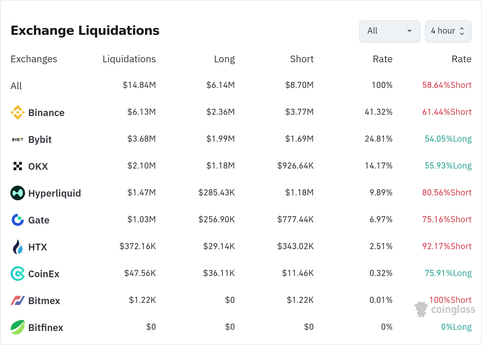암호화폐 청산 데이터 / 코인글래스