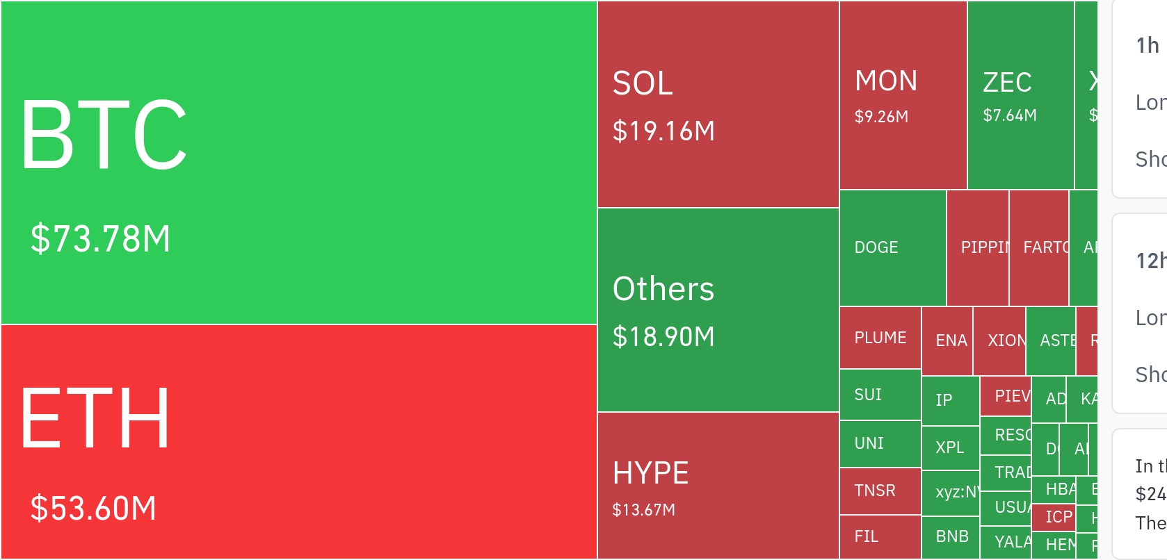 암호화폐 시장, 24시간 동안 레버리지 포지션 2억1850만 달러 청산