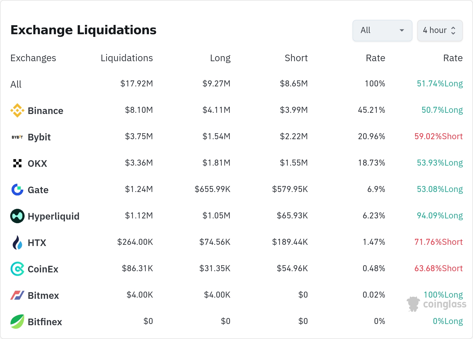 암호화폐 청산 데이터 / 코인글래스