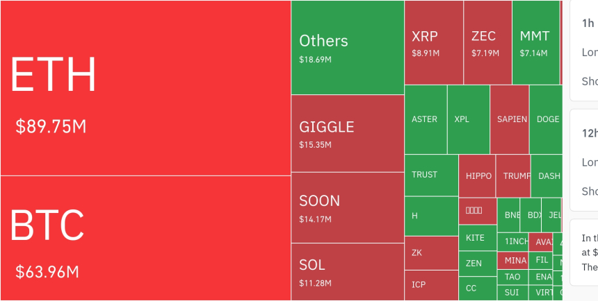  암호화폐 시장, 24시간 동안 레버리지 포지션 3억 4820만 달러 청산