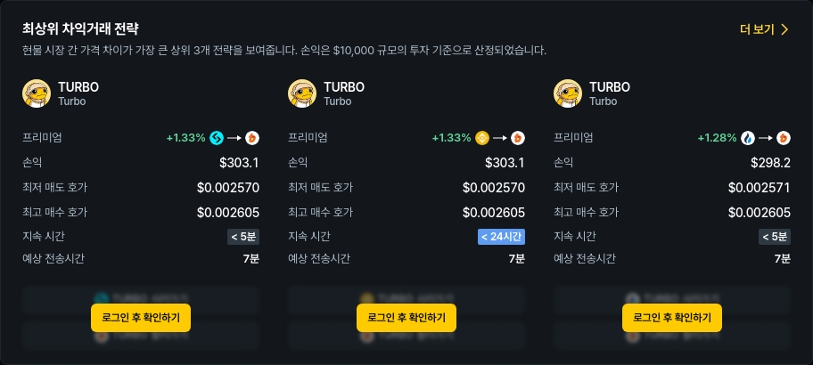 [김프 리포트] TURBO 차익 거래 기회 분석…최대 수익 $349, 프리미엄 1.78%