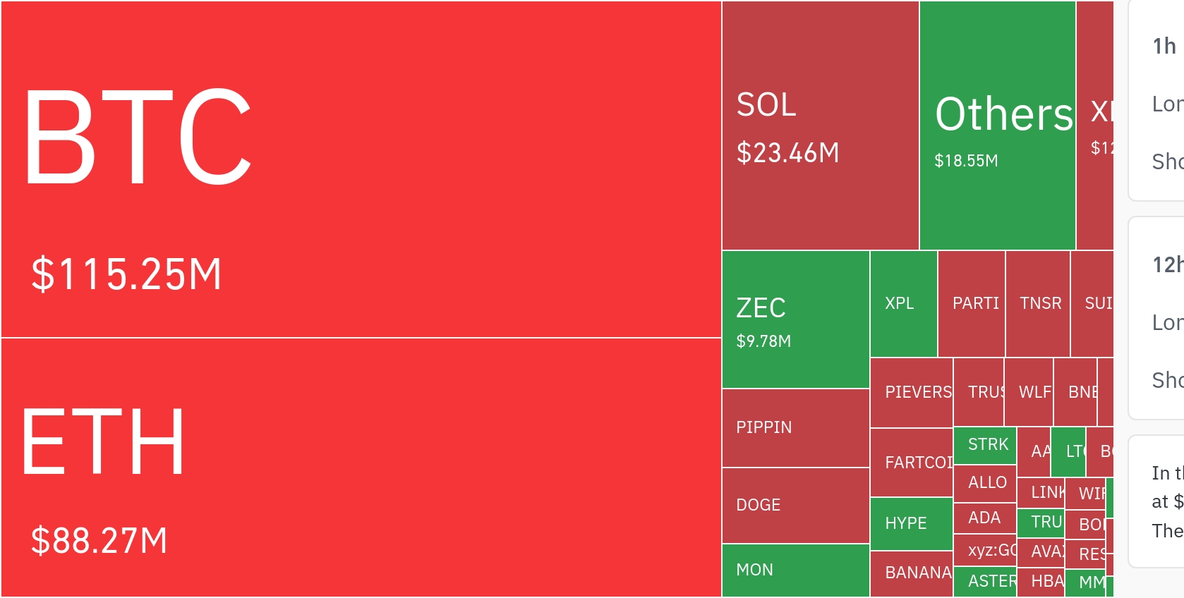 암호화폐 시장, 24시간 동안 레버리지 포지션 2억5553만 달러 청산…숏 비중 92%