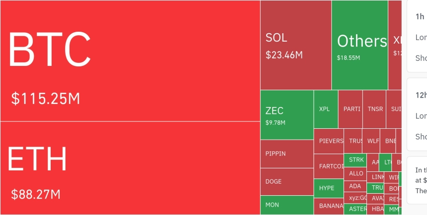 암호화폐 시장, 24시간 동안 레버리지 포지션 2억5553만 달러 청산…숏 비중 92%