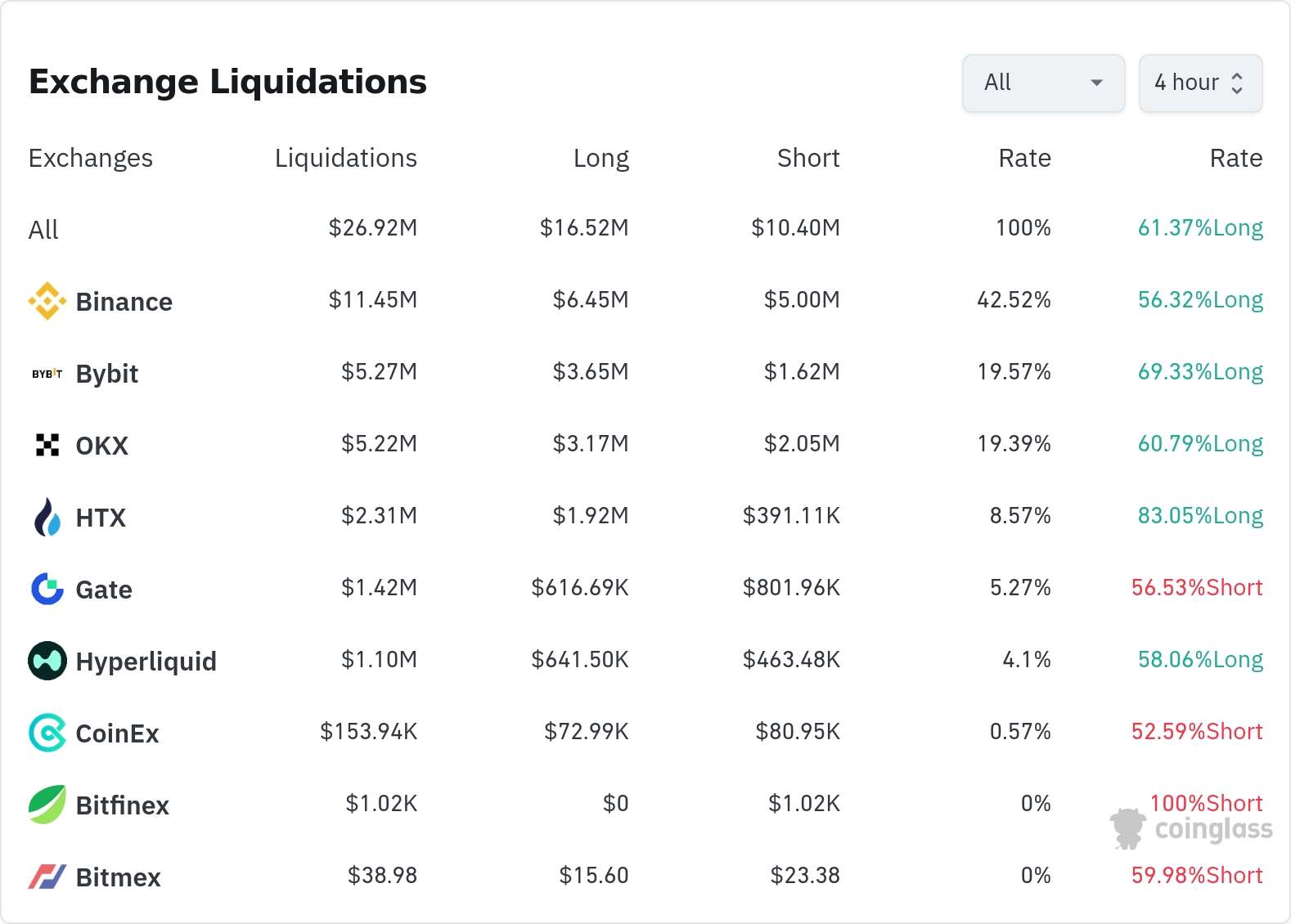 암호화폐 청산 데이터 / 코인글래스