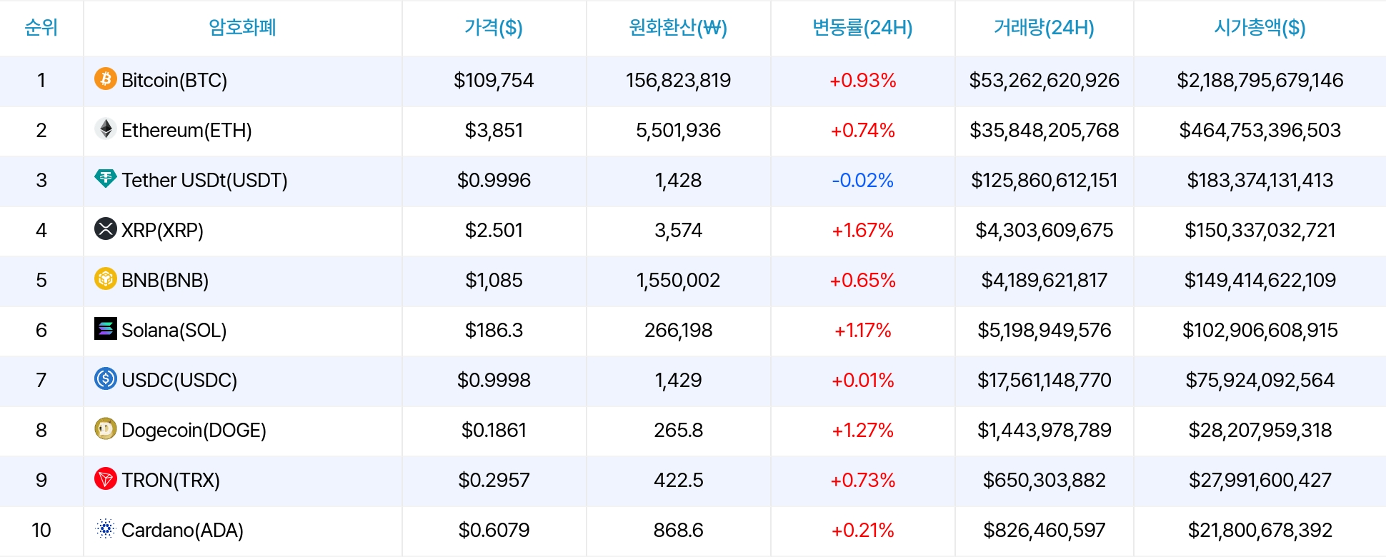 암호화폐 시세 데이터