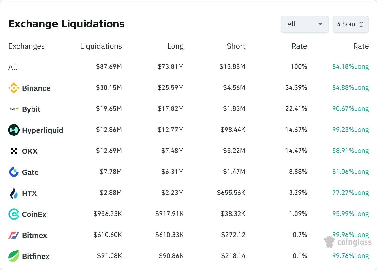 암호화폐 청산 데이터 / 코인글래스