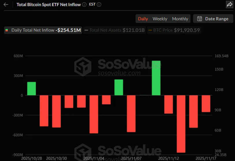 비트코인 현물 ETF 5거래일 연속 유출...3억7277만 달러 상당