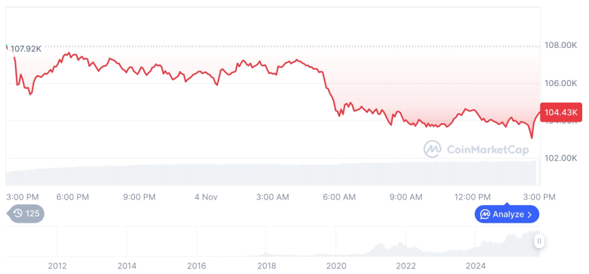  [자정 시세브리핑] 암호화폐 시장 하락세… 비트코인 104,459달러, 이더리움 3,554달러