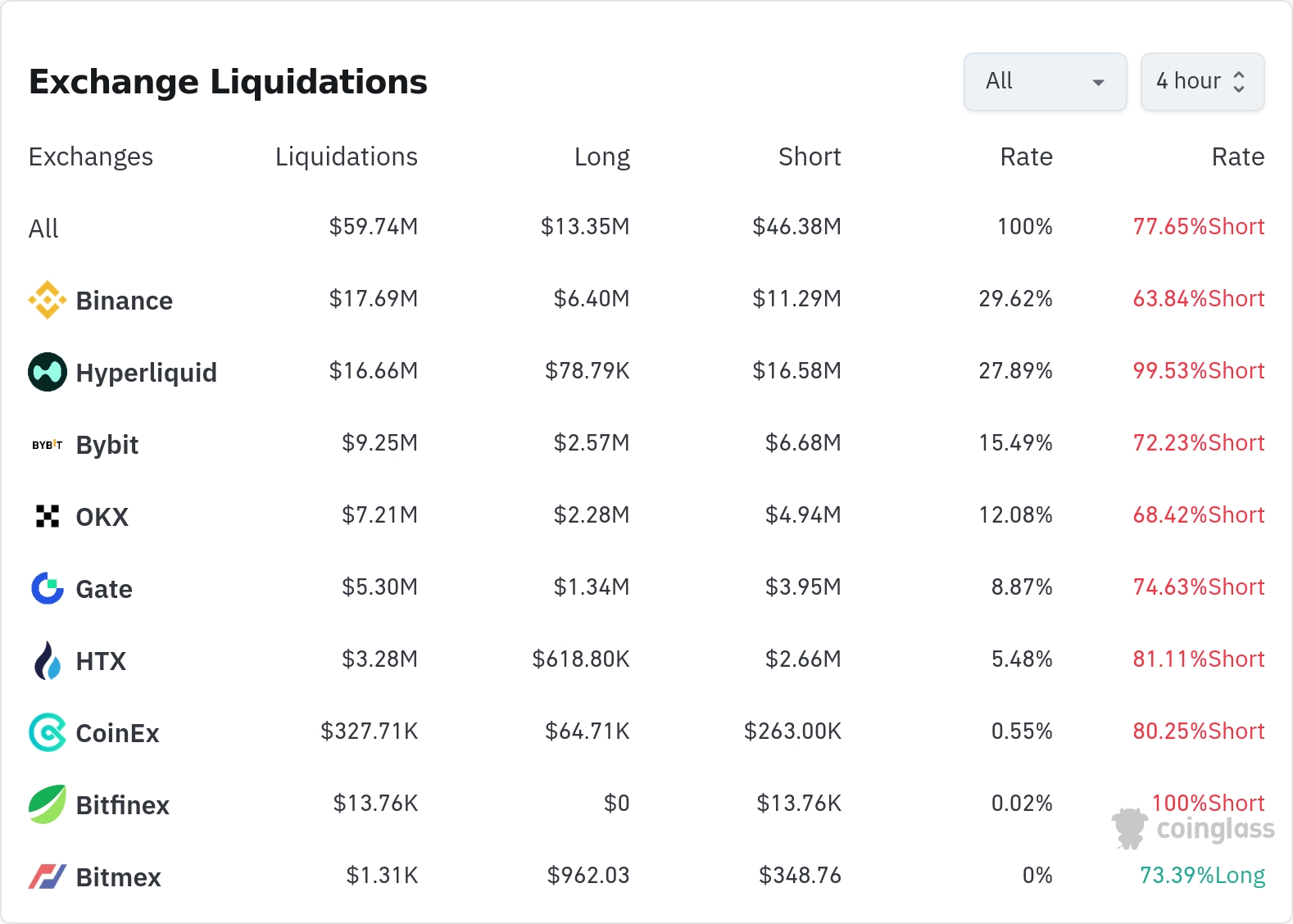 암호화폐 청산 데이터 / 코인글래스