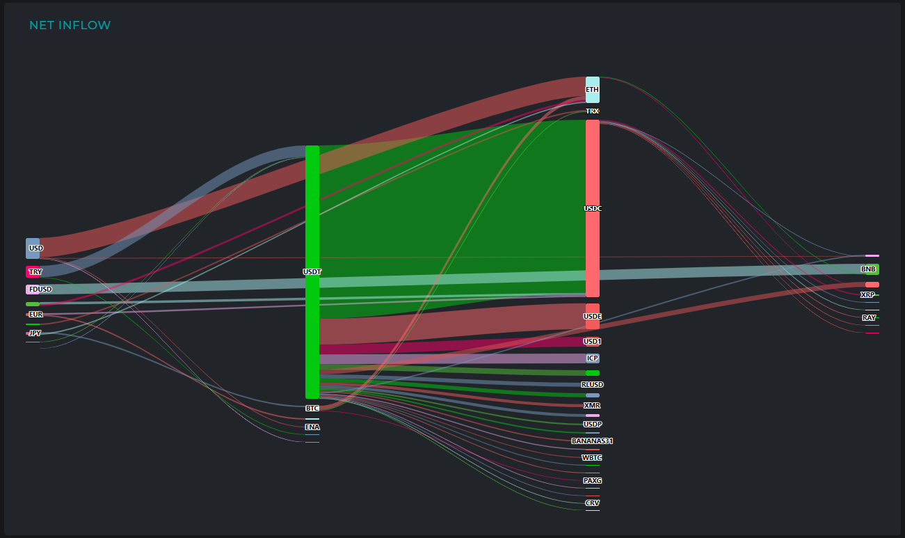 [크립토 인앤아웃] BTC 11억 달러 대규모 유출…USDT·달러화로 대거 이동