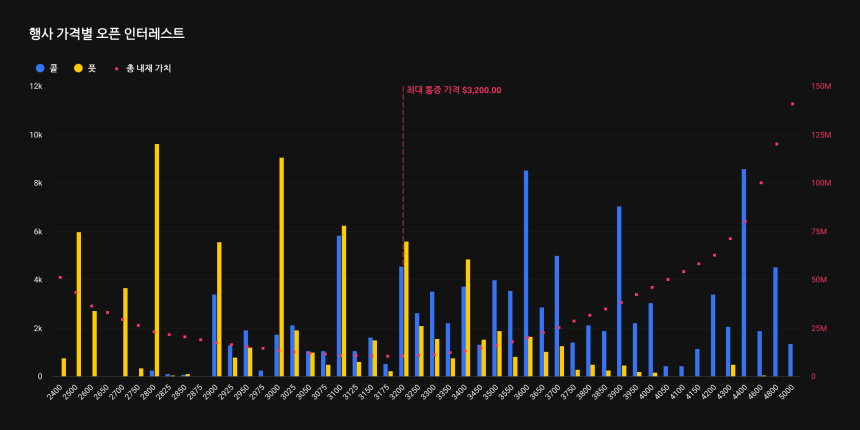 [알트 옵션 동향] ETH·SOL·XRP 옵션 만기 5.4억 달러…ETH 콜 우위·SOL 강세·XRP 양방향 변동성 확대