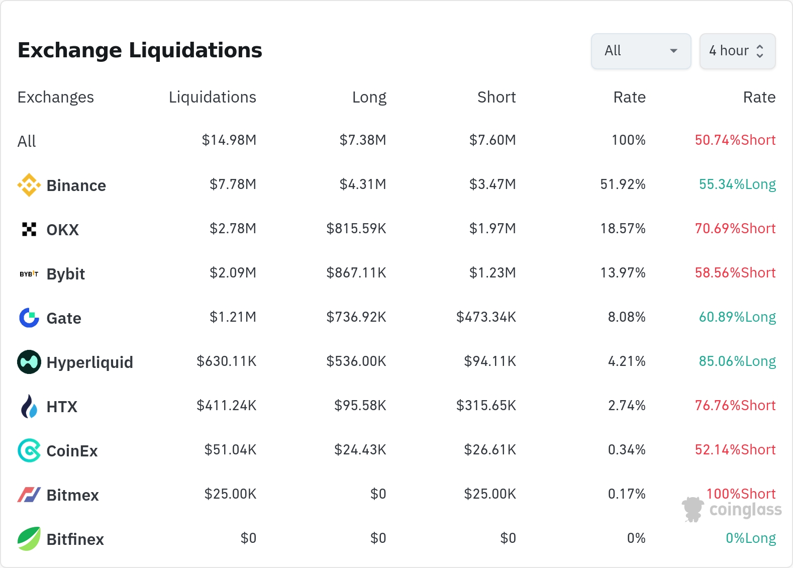 암호화폐 청산 데이터 / 코인글래스