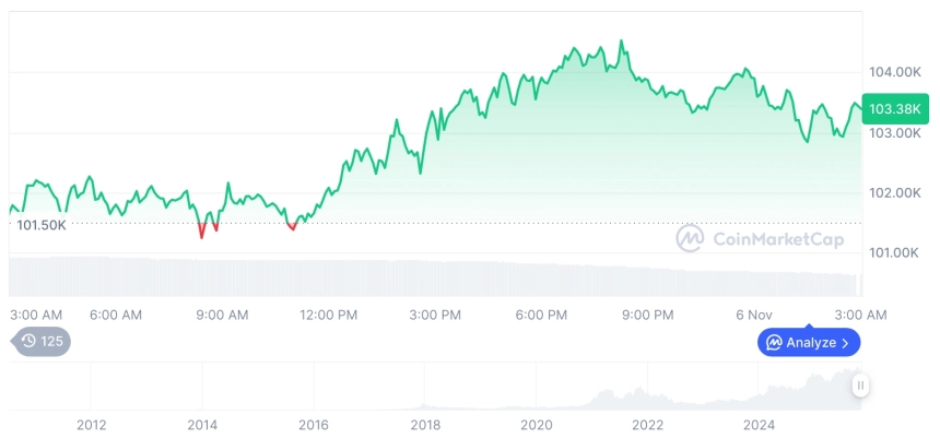 [오후 시세브리핑] 암호화폐 시장 혼조세… 비트코인 10만3천 달러, 이더리움 3,424달러