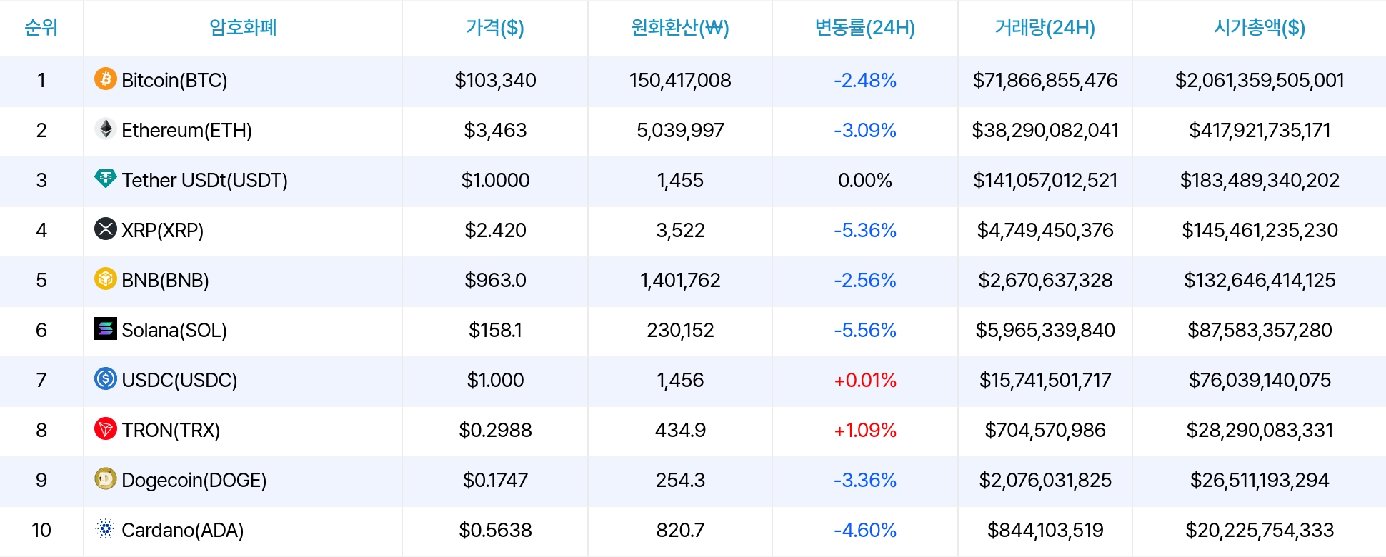 암호화폐 시세 데이터