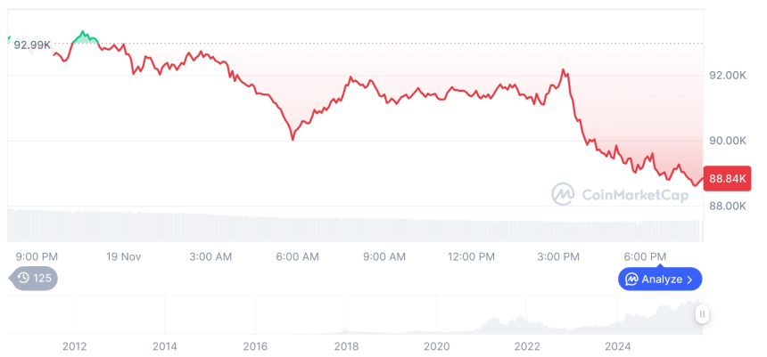 [모닝 시세브리핑] 암호화폐 시장 하락세… 비트코인 88,843달러, 이더리움 2,882달러