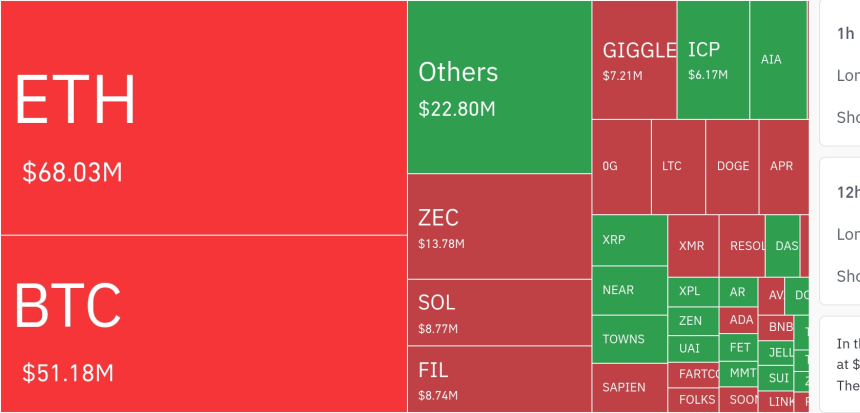 암호화폐 시장, 24시간 동안 레버리지 포지션 5356만 달러 청산…숏 비중 74.9%