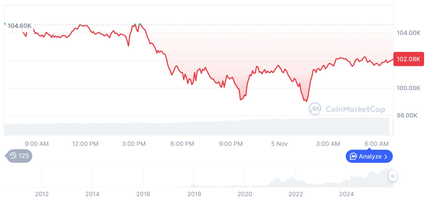  [저녁 시세브리핑] 암호화폐 시장 하락세… 비트코인 10만2104달러, 이더리움 3336달러