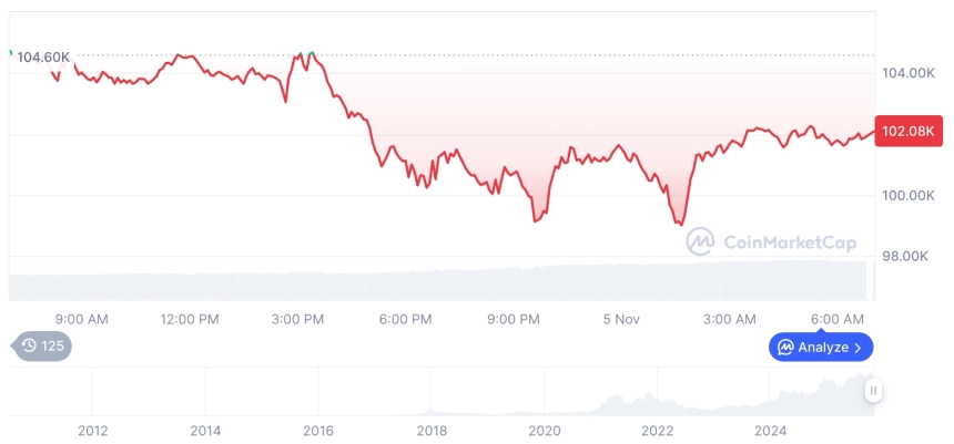 [저녁 시세브리핑] 암호화폐 시장 하락세… 비트코인 10만2104달러, 이더리움 3336달러