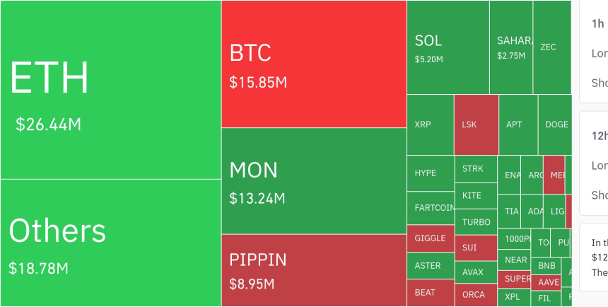  암호화폐 시장, 24시간 동안 레버리지 포지션 약 9천만 달러 청산…숏 비중 79%