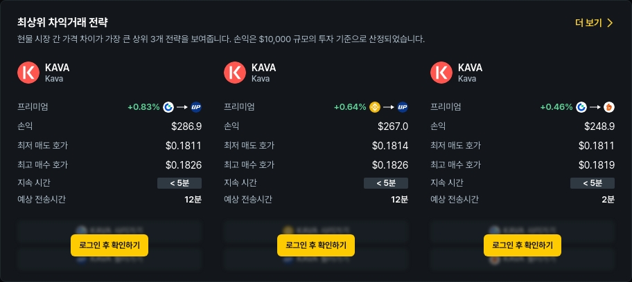 [김프 리포트] KAVA·RESOLV 차익거래 수익 기회 급증…최대 311달러 수익 가능