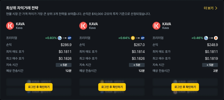 [김프 리포트] KAVA·RESOLV 차익거래 수익 기회 급증…최대 311달러 수익 가능