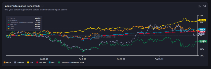 [인덱스 리포트] 비트코인 1년 수익률 18.9%로 급락…금은 56%
