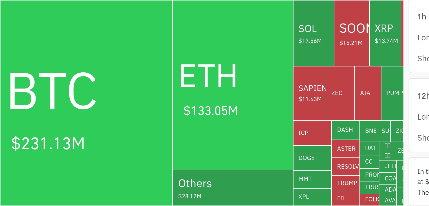 암호화폐 시장, 24시간 동안 레버리지 포지션 4억5200만 달러 청산