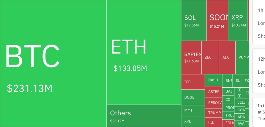 암호화폐 시장, 24시간 동안 레버리지 포지션 4억5200만 달러 청산
